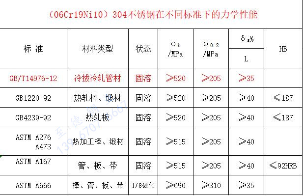 304不同標(biāo)準(zhǔn)下力學(xué)性能.jpg