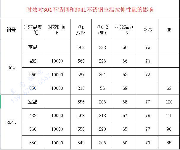 時效304不銹鋼 室溫拉伸性能的影響.jpg